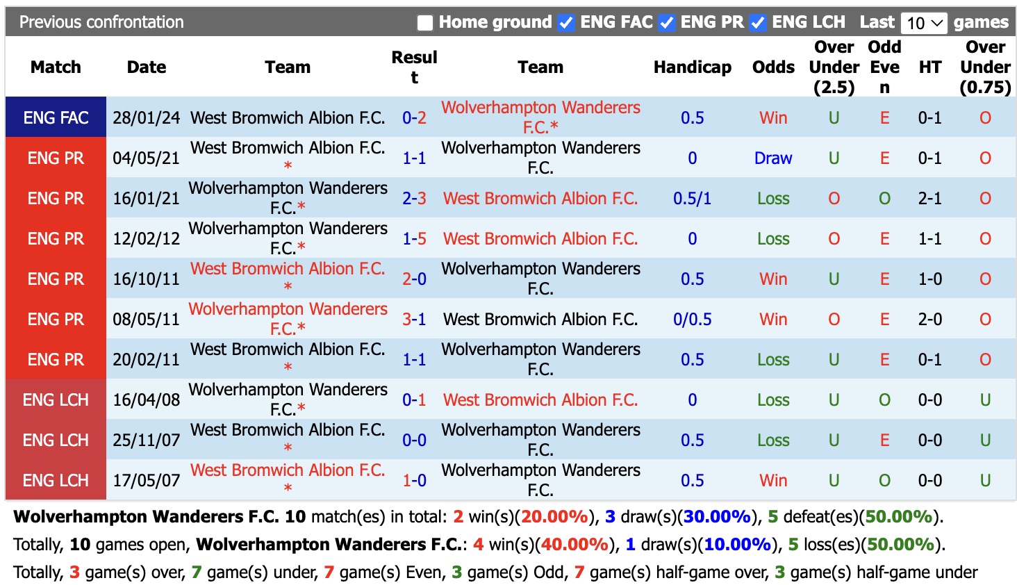 Nhận định, soi kèo Wolves vs West Brom, 18h00 ngày 20/9: Tin tưởng West Brom - Ảnh 3