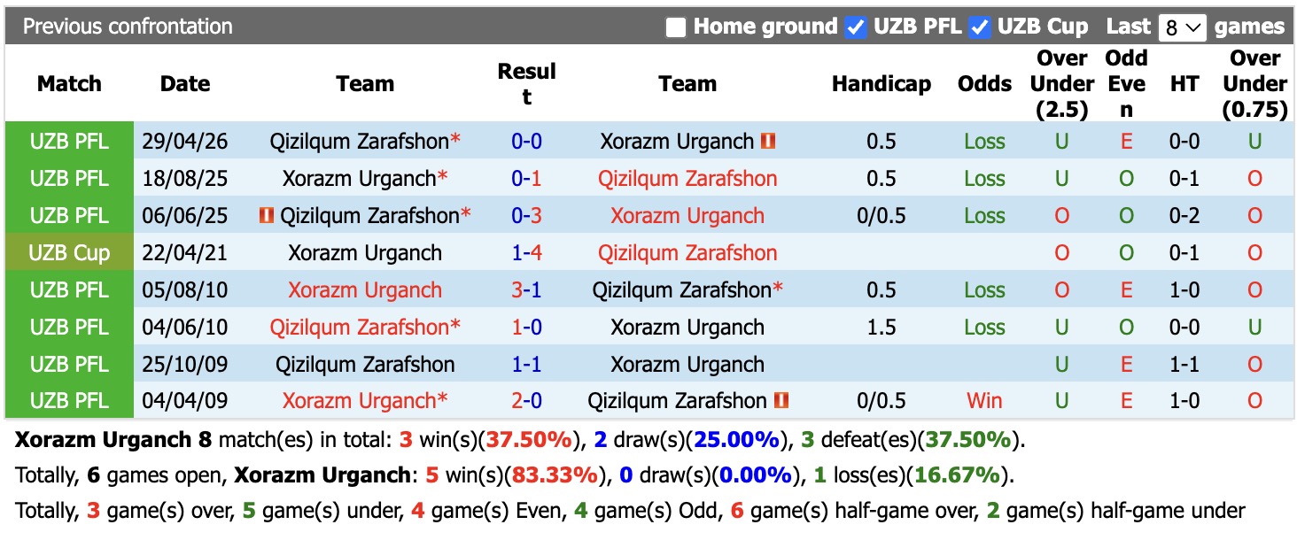 Nhận định, soi kèo Xorazm Urganch vs Qizilqum Zarafshon, 22h15 ngày 21/9: Ám ảnh xa nhà - Ảnh 3