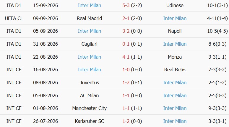 Soi kèo góc AS Roma vs Inter Milan, 23h00 ngày 19/09 - Ảnh 2