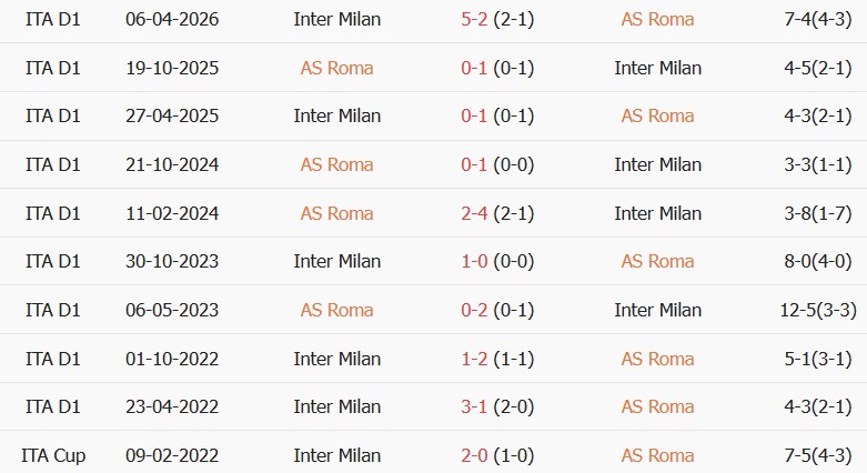 Soi kèo góc AS Roma vs Inter Milan, 23h00 ngày 19/09 - Ảnh 3