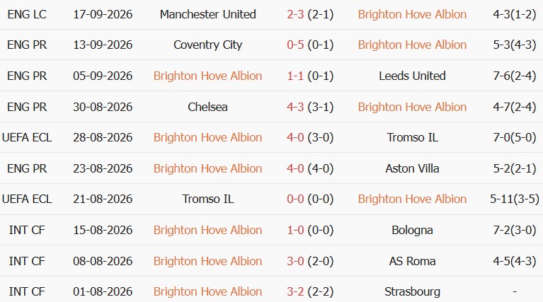 Soi kèo góc Brighton vs Arsenal, 21h00 ngày 19/09 - Ảnh 1