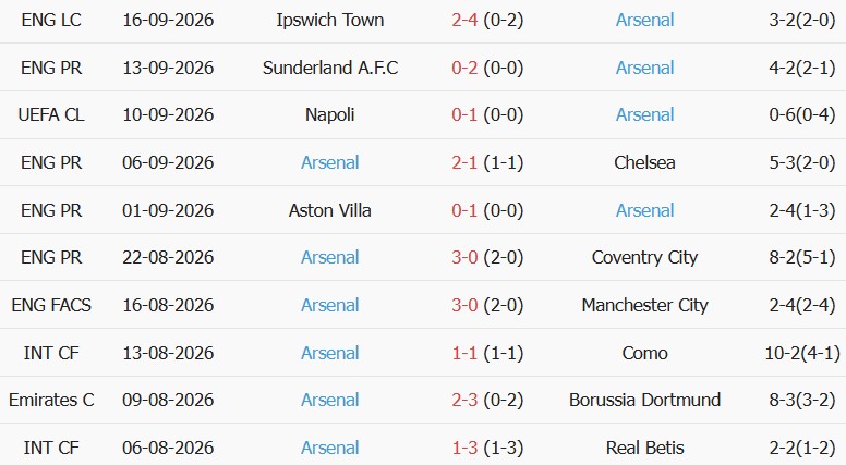 Soi kèo góc Brighton vs Arsenal, 21h00 ngày 19/09 - Ảnh 2