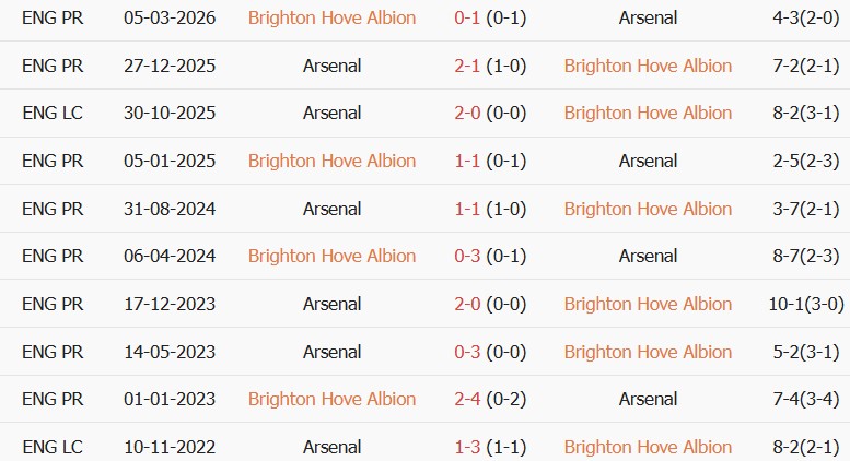 Soi kèo góc Brighton vs Arsenal, 21h00 ngày 19/09 - Ảnh 3