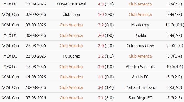 Soi kèo góc Club America vs Guadalajara, 10h15 ngày 20/09 - Ảnh 1