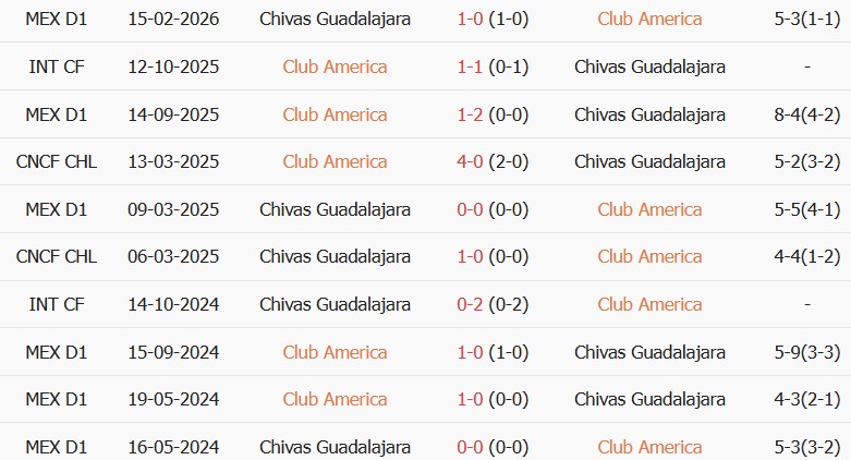 Soi kèo góc Club America vs Guadalajara, 10h15 ngày 20/09 - Ảnh 3