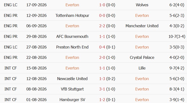 Soi kèo góc Everton vs Ipswich, 21h00 ngày 19/09 - Ảnh 1
