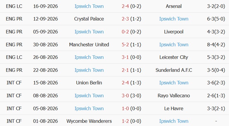 Soi kèo góc Everton vs Ipswich, 21h00 ngày 19/09 - Ảnh 2