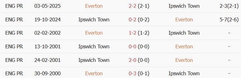 Soi kèo góc Everton vs Ipswich, 21h00 ngày 19/09 - Ảnh 3