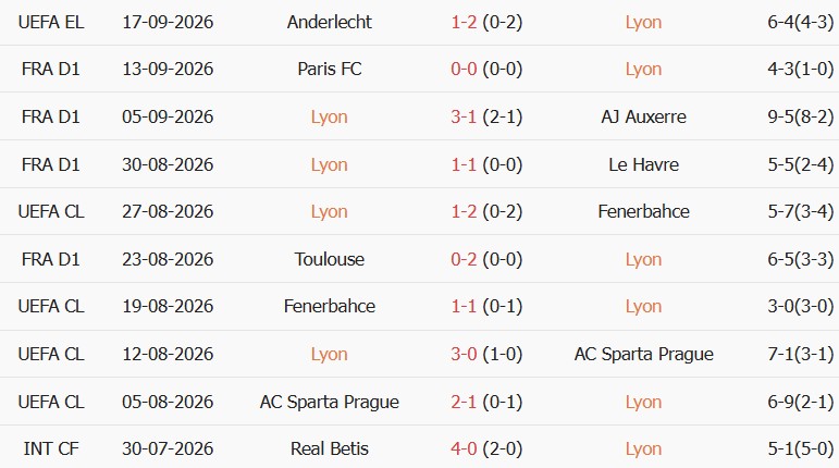 Soi kèo góc Lyon vs Rennes, 01h45 ngày 20/09 - Ảnh 1