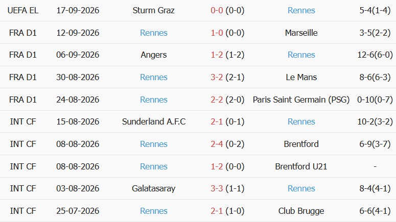 Soi kèo góc Lyon vs Rennes, 01h45 ngày 20/09 - Ảnh 2