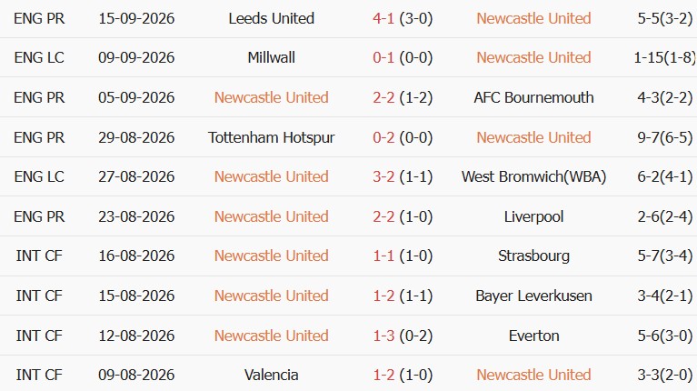Soi kèo góc Newcastle vs Hull City, 21h00 ngày 19/09 - Ảnh 1