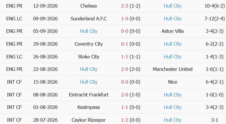 Soi kèo góc Newcastle vs Hull City, 21h00 ngày 19/09 - Ảnh 2