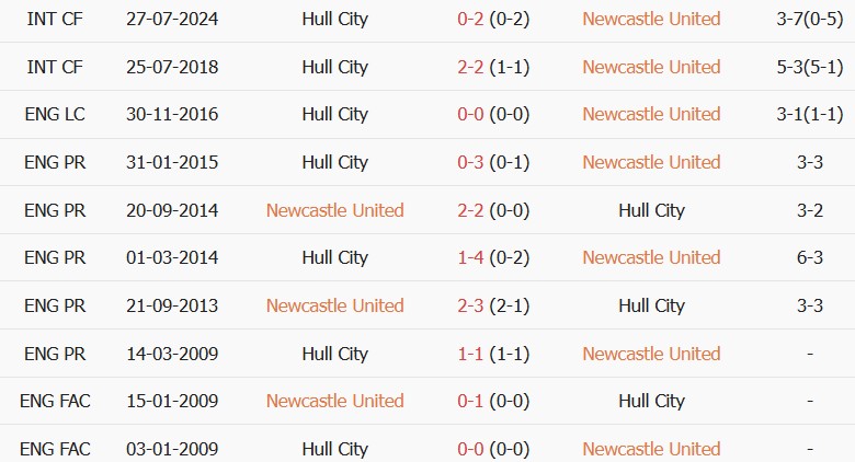 Soi kèo góc Newcastle vs Hull City, 21h00 ngày 19/09 - Ảnh 3