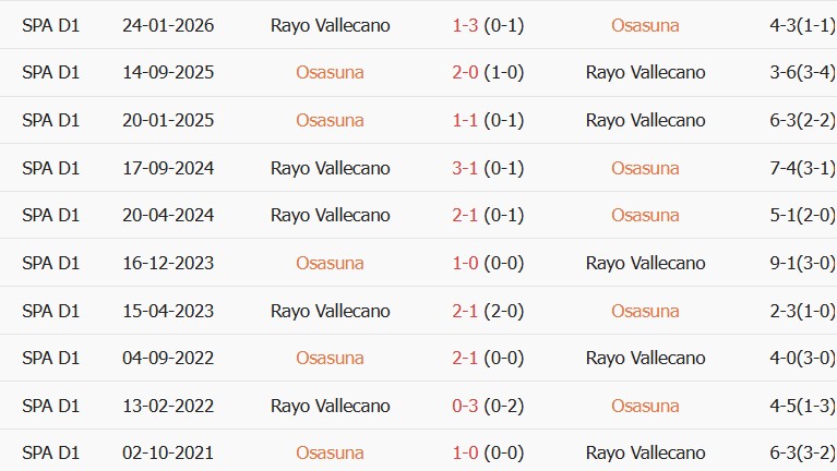 Soi kèo góc Osasuna vs Vallecano, 19h00 ngày 19/09 - Ảnh 3