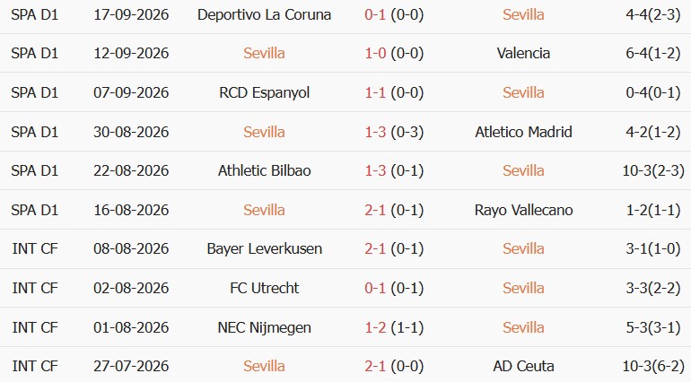 Soi kèo góc Sevilla vs Barcelona, 02h00 ngày 20/09 - Ảnh 1