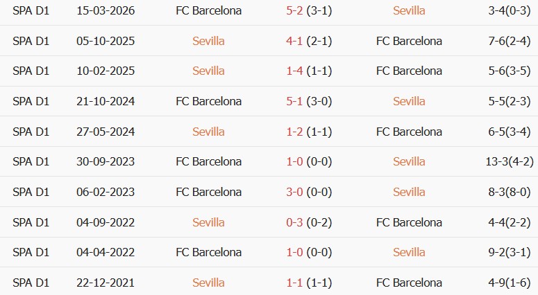 Soi kèo góc Sevilla vs Barcelona, 02h00 ngày 20/09 - Ảnh 3