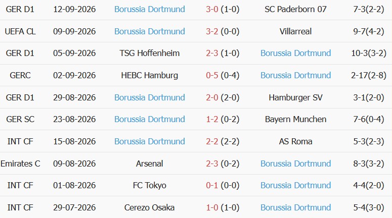 Soi kèo góc Stuttgart vs Dortmund, 23h30 ngày 19/09 - Ảnh 2