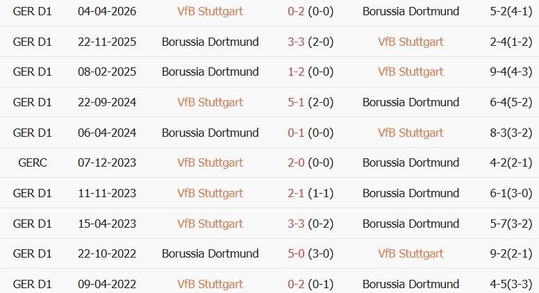 Soi kèo góc Stuttgart vs Dortmund, 23h30 ngày 19/09 - Ảnh 3