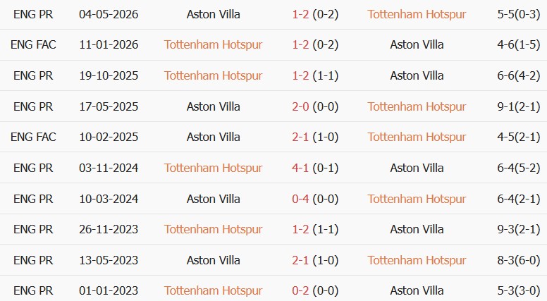 Soi kèo góc Tottenham vs Aston Villa, 18h30 ngày 19/09 - Ảnh 3