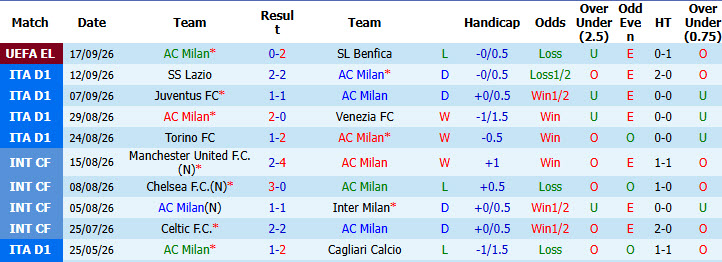 Nhận định, soi kèo AC Milan vs Lecce, 01h45 ngày 21/09: Thắng nhọc - Ảnh 2