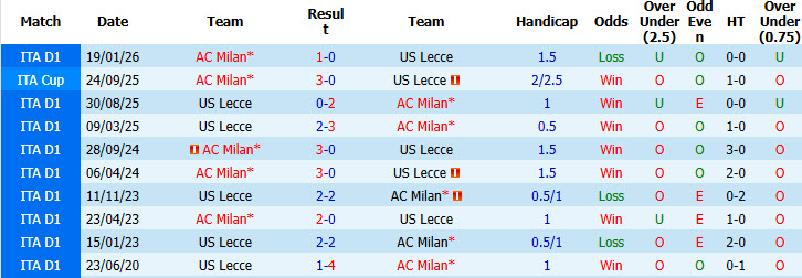 Nhận định, soi kèo AC Milan vs Lecce, 01h45 ngày 21/09: Thắng nhọc - Ảnh 4