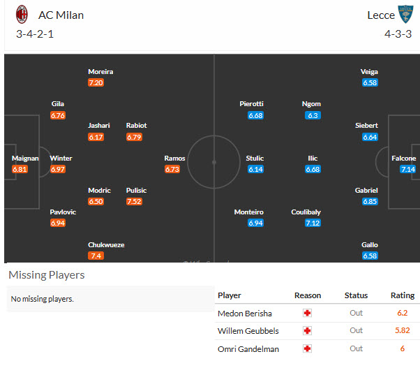 Nhận định, soi kèo AC Milan vs Lecce, 01h45 ngày 21/09: Thắng nhọc - Ảnh 5
