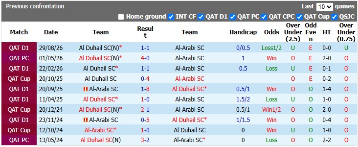Nhận định, soi kèo Al Duhail vs Al-Arabi, 0h15 ngày 22/9: Khởi động nhẹ nhàng - Ảnh 3