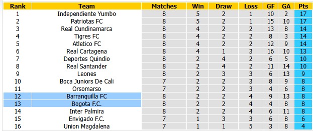 Nhận định, soi kèo Bogota vs Barranquilla, 3h30 ngày 22/9: Sân nhà vẫn hơn - Ảnh 4
