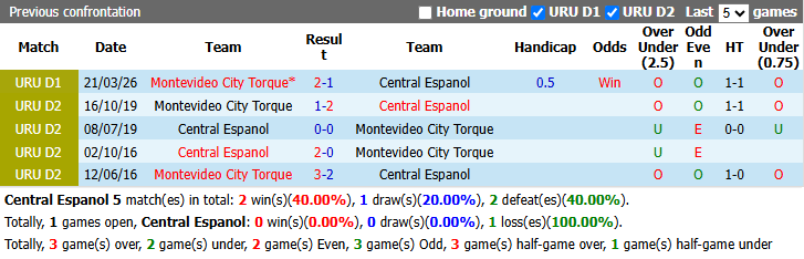 Nhận định, soi kèo Central Espanol vs Torque, 5h30 ngày 22/9: Khó có bất ngờ - Ảnh 3