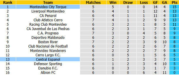 Nhận định, soi kèo Central Espanol vs Torque, 5h30 ngày 22/9: Khó có bất ngờ - Ảnh 4