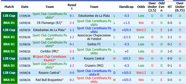 Nhận định, soi kèo Corinthians vs Fluminense, 02h00 ngày 21/09: Đánh mất tất cả - Ảnh 2