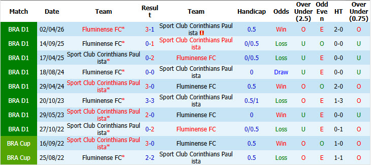 Nhận định, soi kèo Corinthians vs Fluminense, 02h00 ngày 21/09: Đánh mất tất cả - Ảnh 4