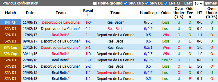 Nhận định, soi kèo Deportivo vs Real Betis, 23h30 ngày 20/9: Bảo vệ Top 4 - Ảnh 5