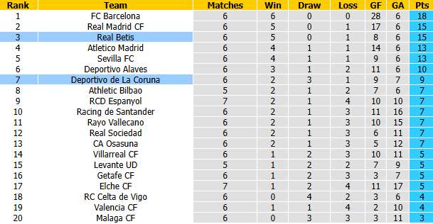 Nhận định, soi kèo Deportivo vs Real Betis, 23h30 ngày 20/9: Bảo vệ Top 4 - Ảnh 6