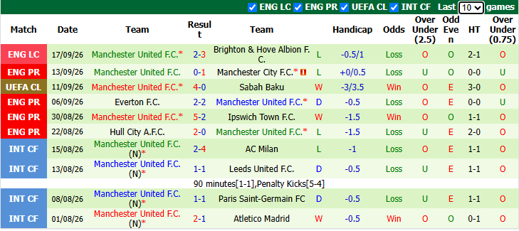 Nhận định, soi kèo Fulham vs MU, 22h30 ngày 20/9: Chưa qua cơn bĩ cực - Ảnh 3