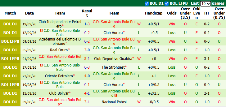 Nhận định, soi kèo Guabira vs San Antonio Bulo Bulo, 5h00 ngày 22/9: Buông Cúp - Ảnh 2