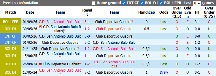 Nhận định, soi kèo Guabira vs San Antonio Bulo Bulo, 5h00 ngày 22/9: Buông Cúp - Ảnh 3