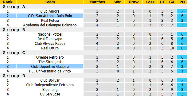 Nhận định, soi kèo Guabira vs San Antonio Bulo Bulo, 5h00 ngày 22/9: Buông Cúp - Ảnh 4