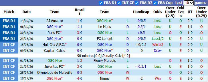 Nhận định, soi kèo Nice vs Lille, 22h15 ngày 20/9: Đòi lại ngôi đầu - Ảnh 2