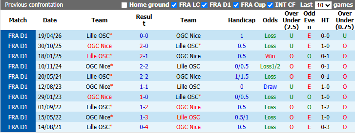 Nhận định, soi kèo Nice vs Lille, 22h15 ngày 20/9: Đòi lại ngôi đầu - Ảnh 4