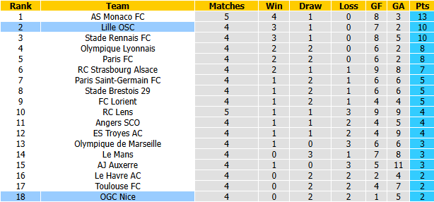 Nhận định, soi kèo Nice vs Lille, 22h15 ngày 20/9: Đòi lại ngôi đầu - Ảnh 5