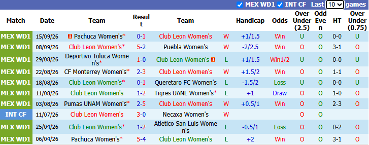 Nhận định, soi kèo Nữ Club Leon vs Nữ Juarez, 6h00 ngày 22/9: Rút ngắn khoảng cách - Ảnh 2