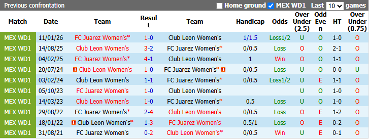 Nhận định, soi kèo Nữ Club Leon vs Nữ Juarez, 6h00 ngày 22/9: Rút ngắn khoảng cách - Ảnh 4