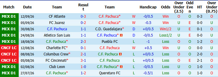 Nhận định, soi kèo Pachuca vs Tijuana, 07h00 ngày 21/09: Hồi sinh mạnh mẽ - Ảnh 2