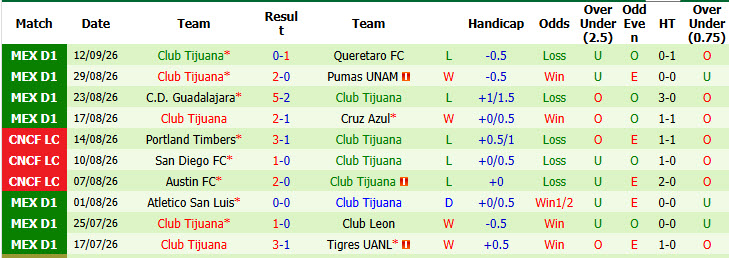 Nhận định, soi kèo Pachuca vs Tijuana, 07h00 ngày 21/09: Hồi sinh mạnh mẽ - Ảnh 3