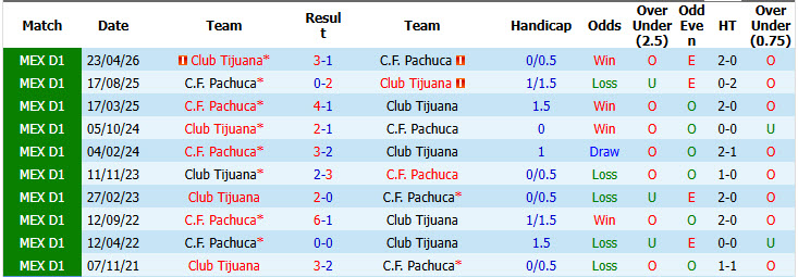 Nhận định, soi kèo Pachuca vs Tijuana, 07h00 ngày 21/09: Hồi sinh mạnh mẽ - Ảnh 4