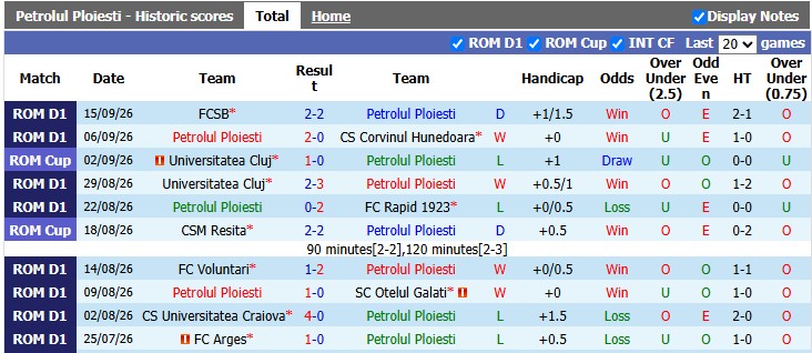 Nhận định, soi kèo Petrolul Ploiesti vs Miercurea Ciuc, 1h00 ngày 22/9: Một trời một vực - Ảnh 1