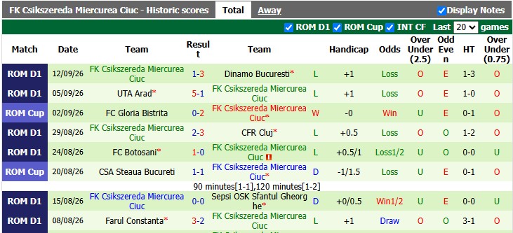 Nhận định, soi kèo Petrolul Ploiesti vs Miercurea Ciuc, 1h00 ngày 22/9: Một trời một vực - Ảnh 2