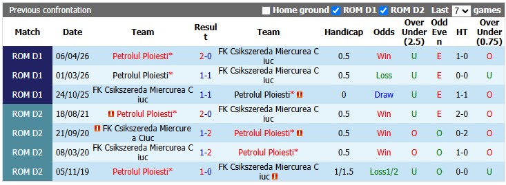 Nhận định, soi kèo Petrolul Ploiesti vs Miercurea Ciuc, 1h00 ngày 22/9: Một trời một vực - Ảnh 3