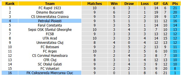 Nhận định, soi kèo Petrolul Ploiesti vs Miercurea Ciuc, 1h00 ngày 22/9: Một trời một vực - Ảnh 4